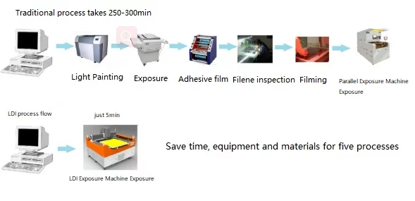 LDI Technology Is The Solution To The High-density PCB